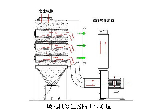 拋丸機除塵器的工作原理