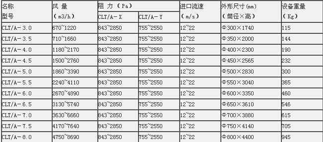 LCT/A旋風除塵器的技術參數