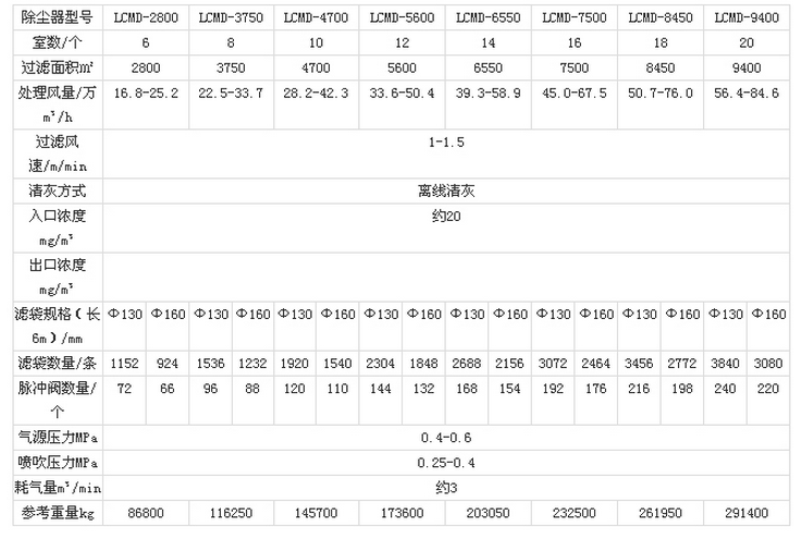 華康中天環(huán)保長(zhǎng)袋低壓脈沖除塵器技術(shù)參數(shù)