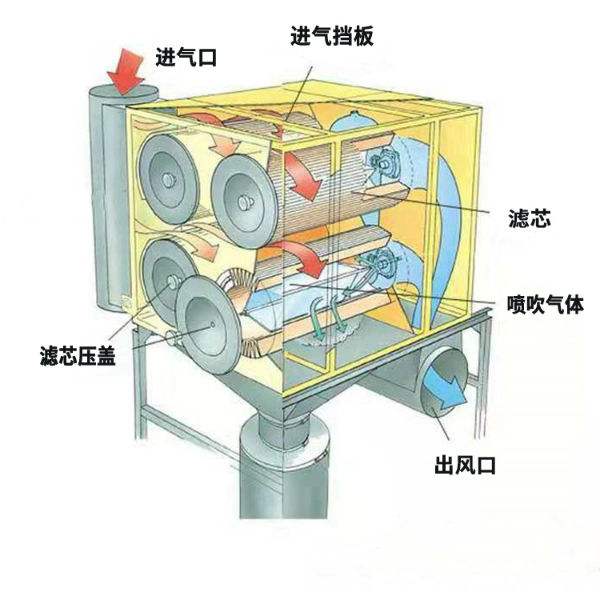 倉(cāng)頂<strong>濾筒除塵器</strong>